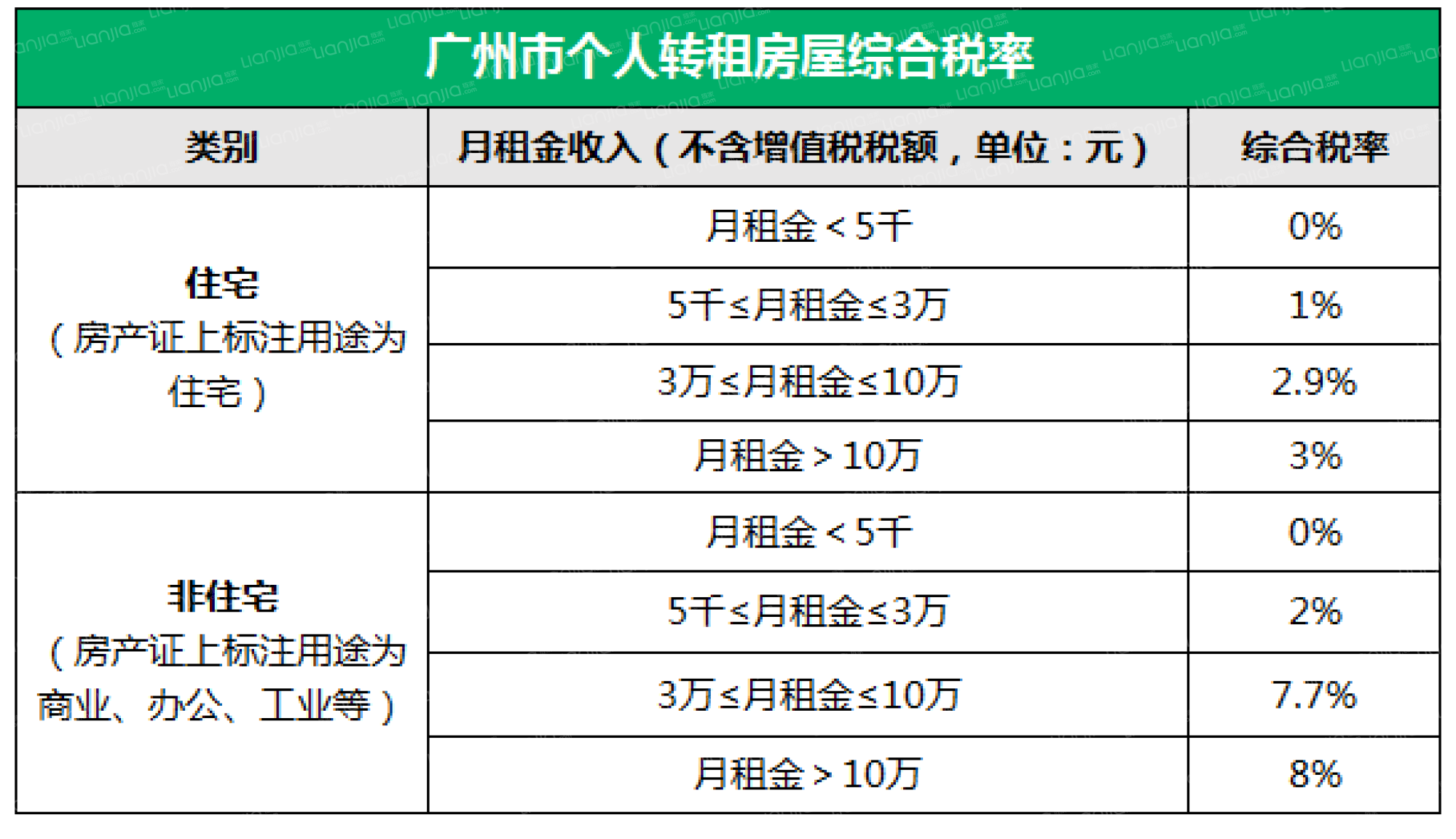 广州个人出租房屋税率是多少?