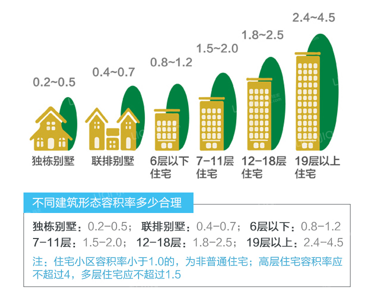 住房容积率是什么意思?房子容积率多少合适?