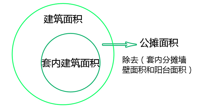 建筑面积与套内建筑面积关系示意图 