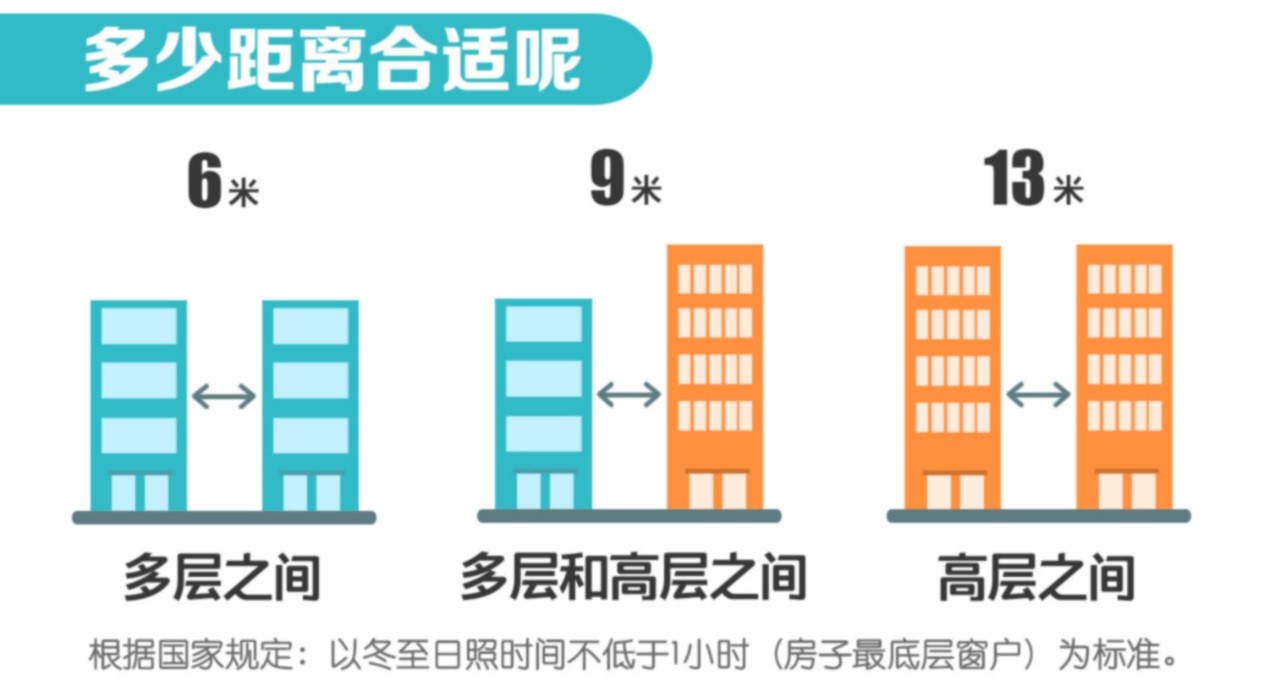 支招:在选一楼的时候,应该选择楼间距比较大的小区,主要的采光面为正