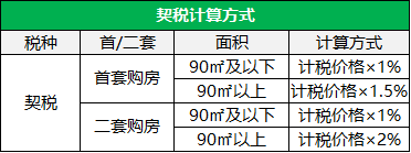 契税计算方式