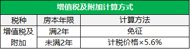 增值税及附加计算方式