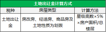 土地出让金计算方式
