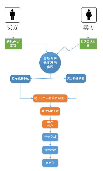 二手房买卖流程图