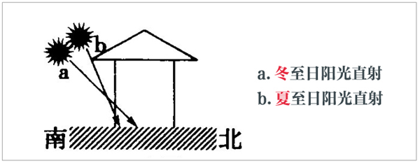 建议 正文  另外,所有的房子都有有效照射的范围,对太阳角要求很高