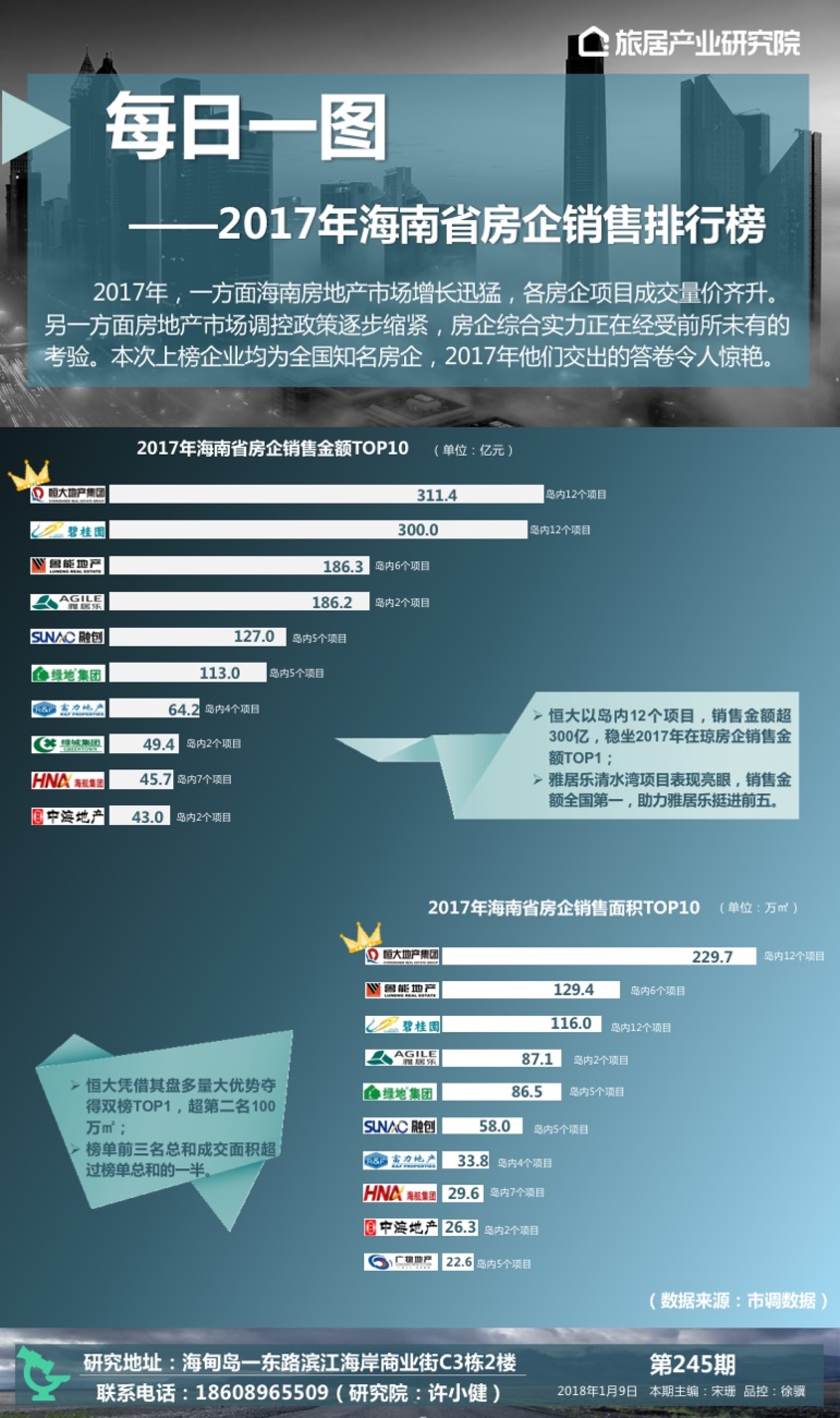 2017年海南省房企销售排行榜