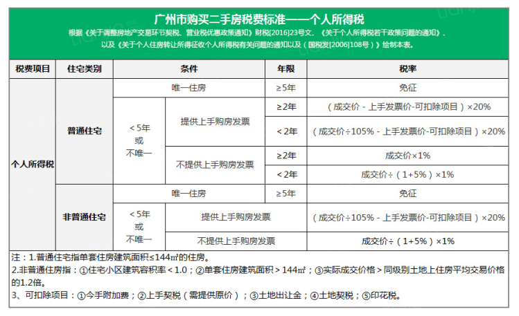 商品房过户费怎么算?