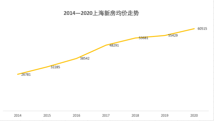 2020年上海楼市解读与置业攻略