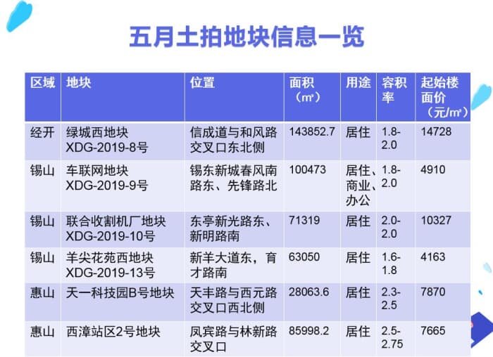 2019年五月无锡土拍预告