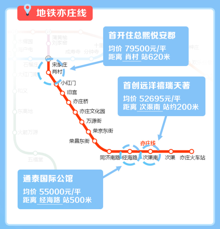 亦庄线:通达南城的主力地铁线路,汇聚多个限竞房项目,首创远洋禧瑞天