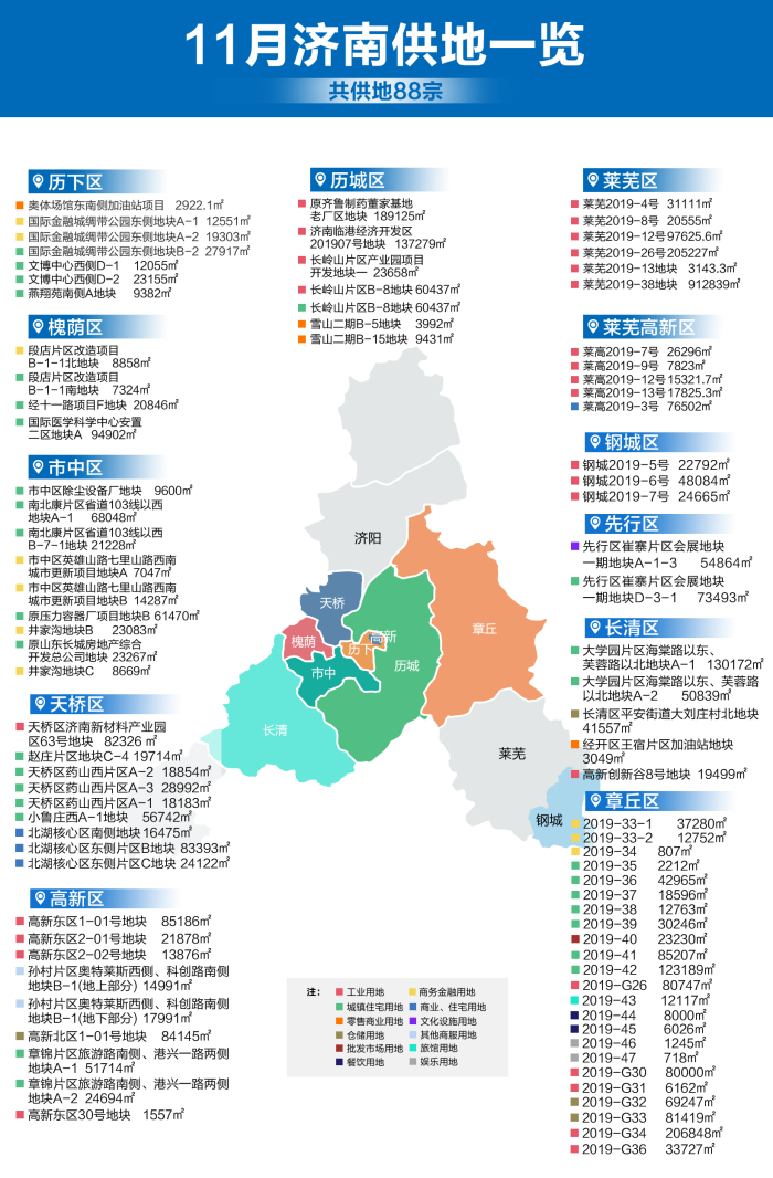 【11月济南大供地!约6822亩,含30宗纯住宅用地】楼盘