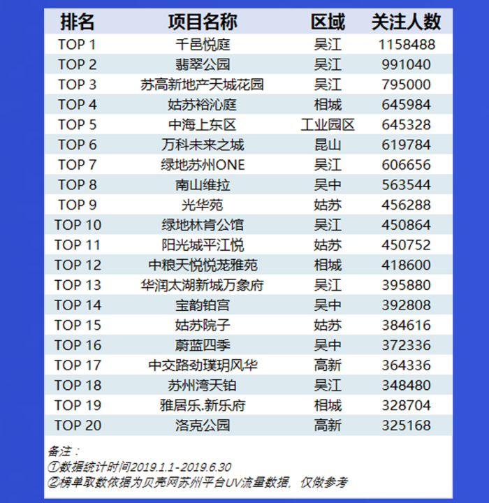 2019上半年苏州新房热度楼盘top20出炉!吴江刚需3盘占榜首