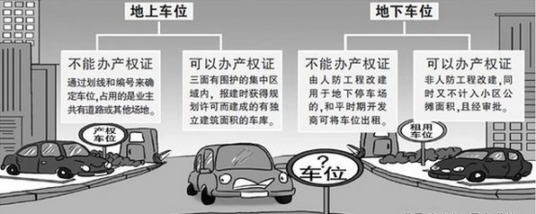 购买车位办理产证的流程及费用标准