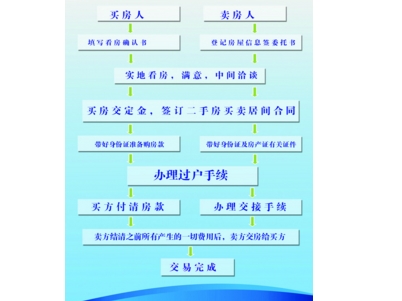 二,二手房交易注意事项