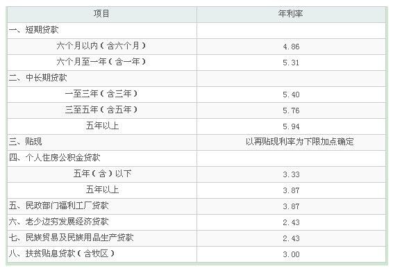 公积金抵押贷款利率标准是什么?公积金抵押贷