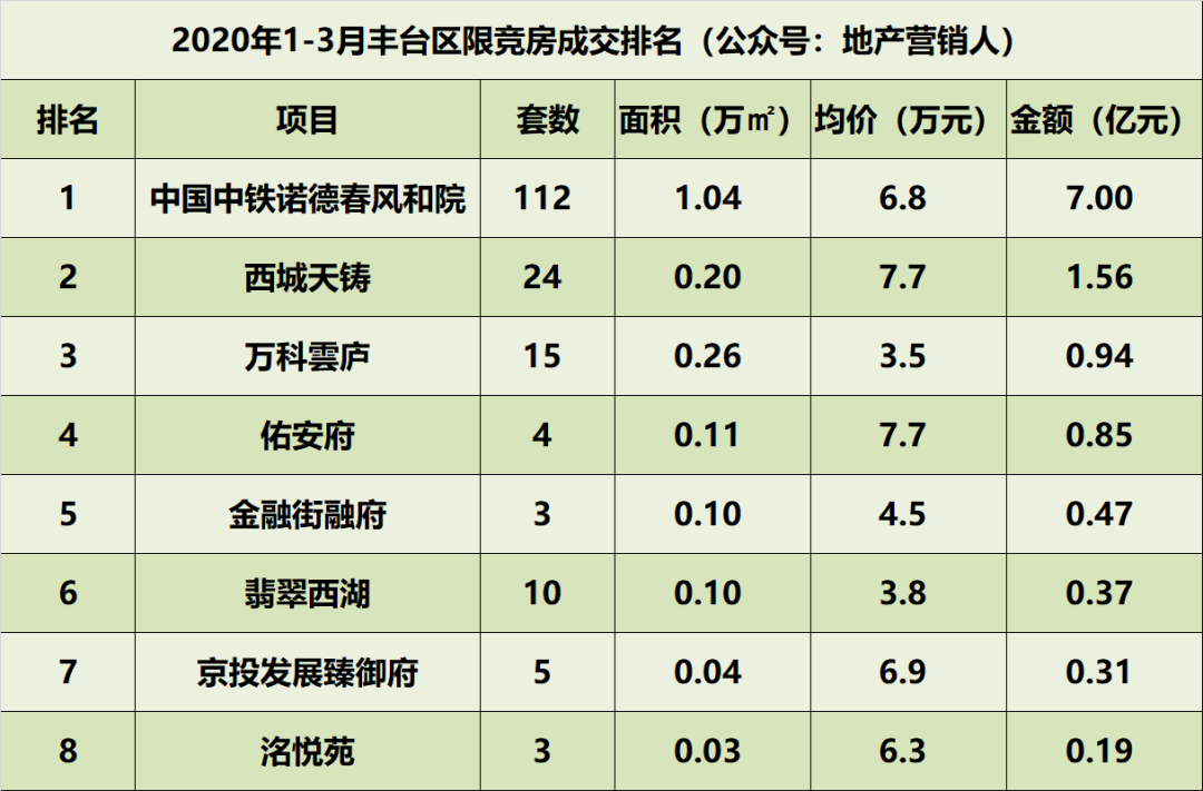 2020年一季度北京限竞房各区成交排名