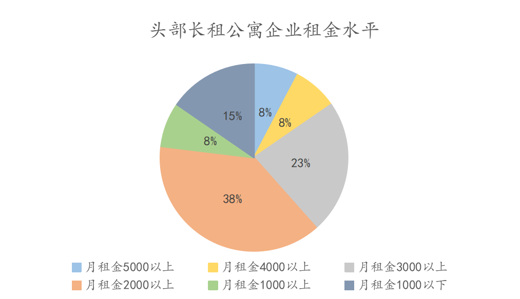 5月中国长租公寓top20报告·观点月度指数