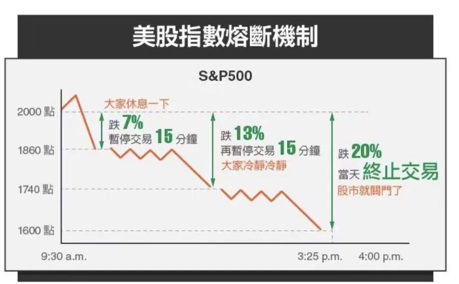 美股已经5次熔断,中国楼市还会远吗?