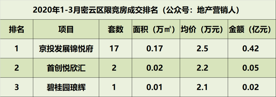 2020年一季度北京限竞房各区成交排名