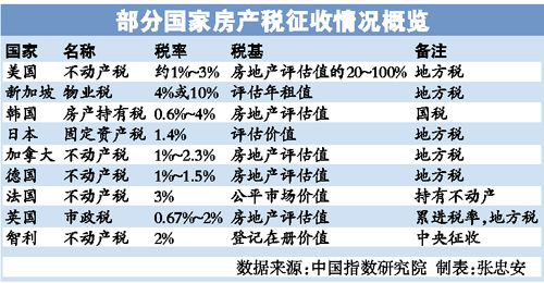 為什麼國外房產稅貴?