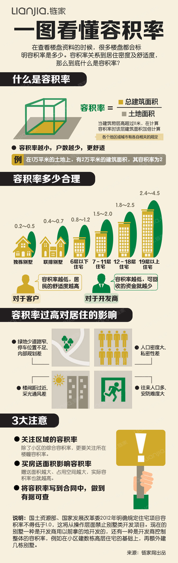 对于开发商来说,容积率决定地价成本在房屋中占的比例;而对于住户来说