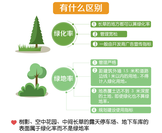 听说过绿化率,那绿地率又是什么?