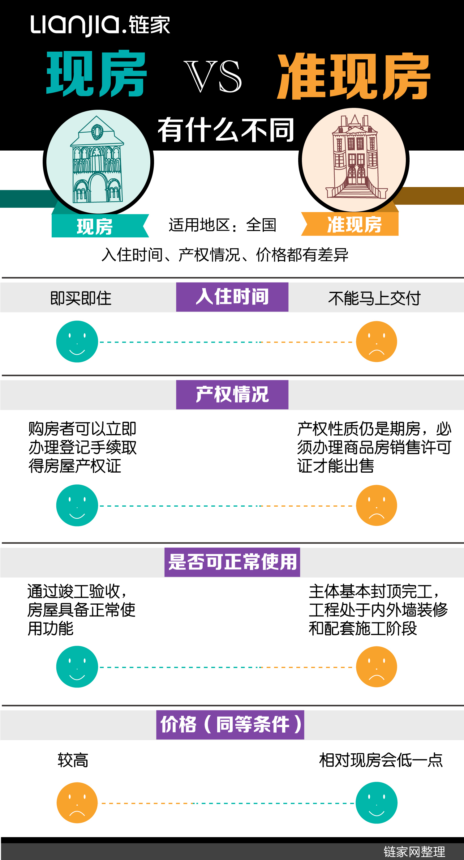 现房和准现房区别