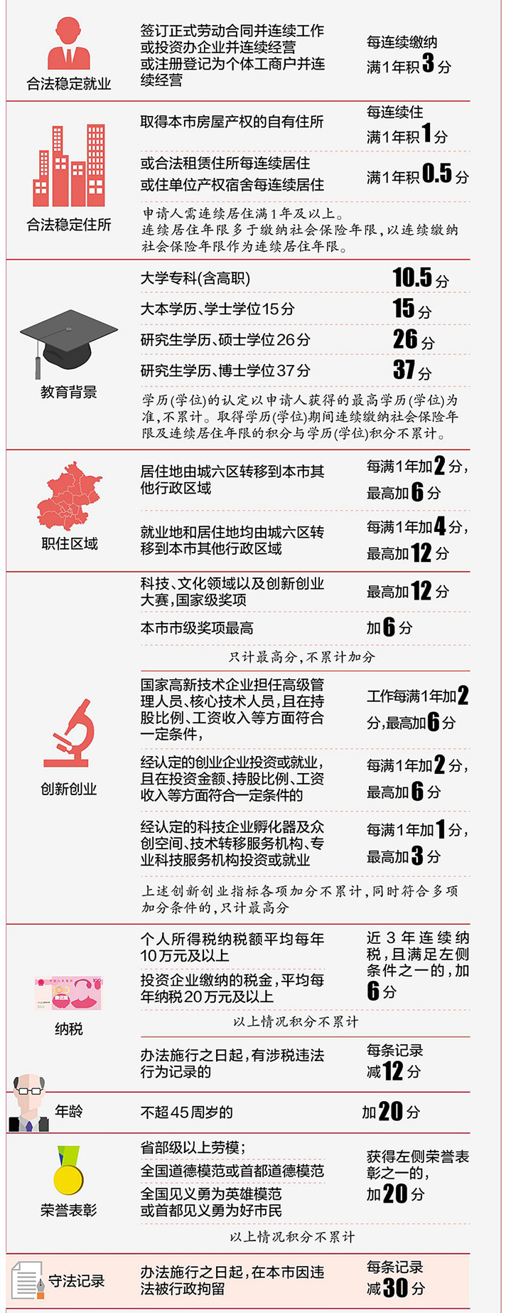 北京积分落户具体积分细则