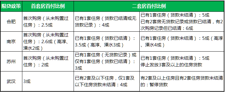 多個城市重啟限購限貸政策 具體政策大詳解(成都鏈家網)