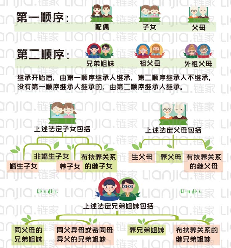 房屋法定的继承顺序是什么？(链家网百科)
