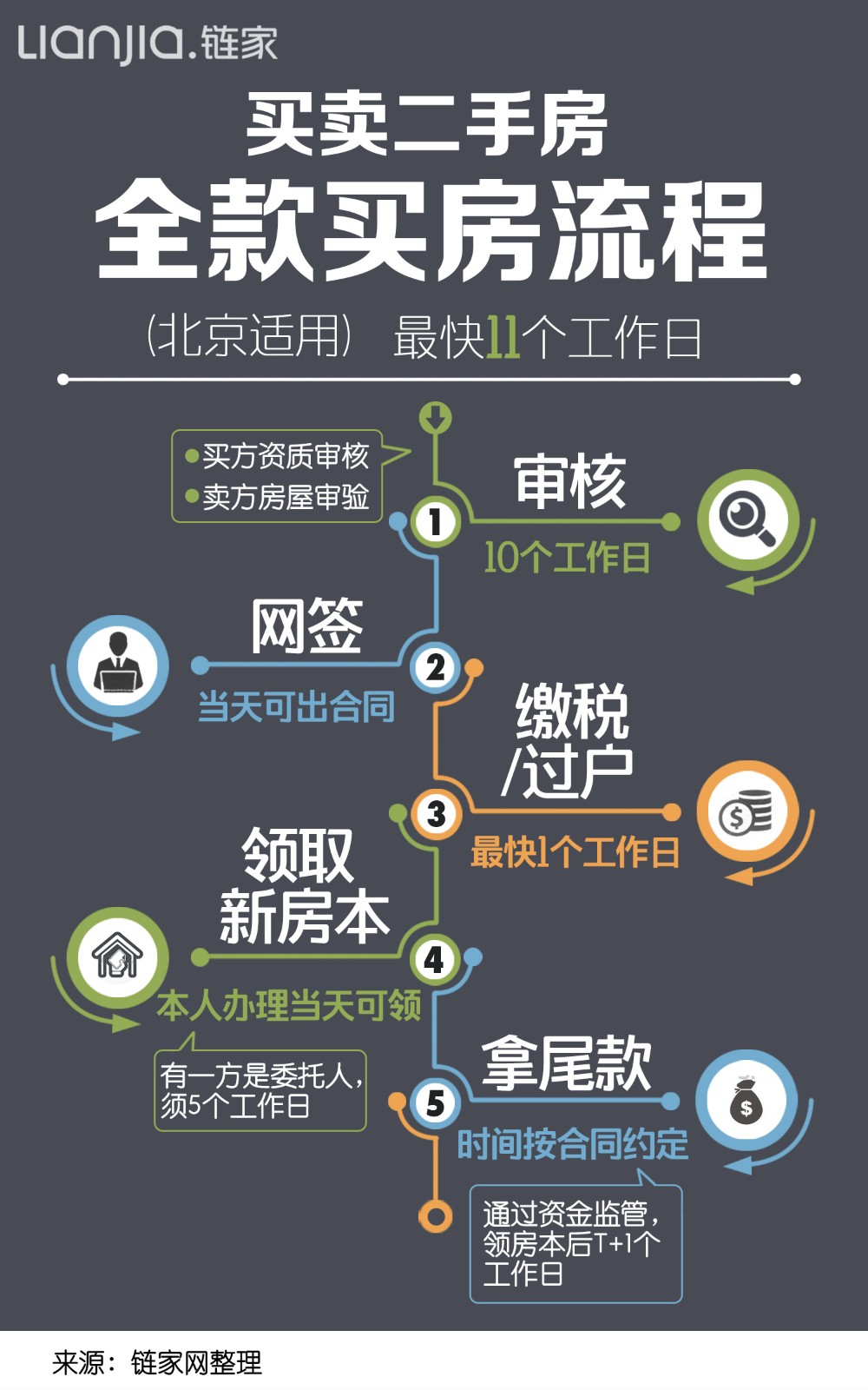 想卖房子怎么弄手续