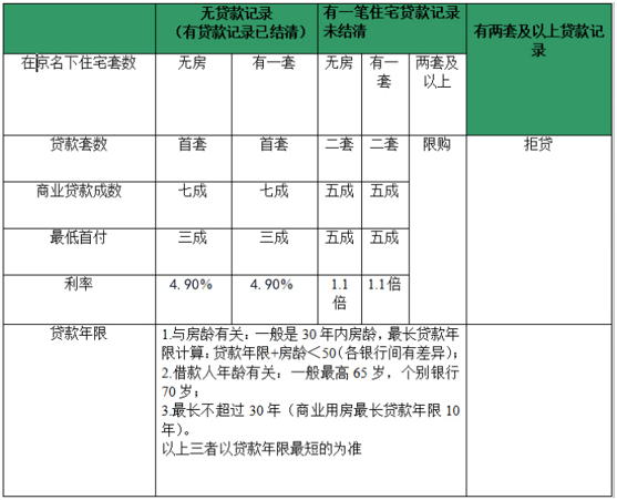 现在北京首套房商业贷款利率是多少?