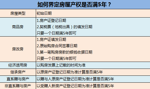 房子滿五年指契稅日期還是購房合同日期