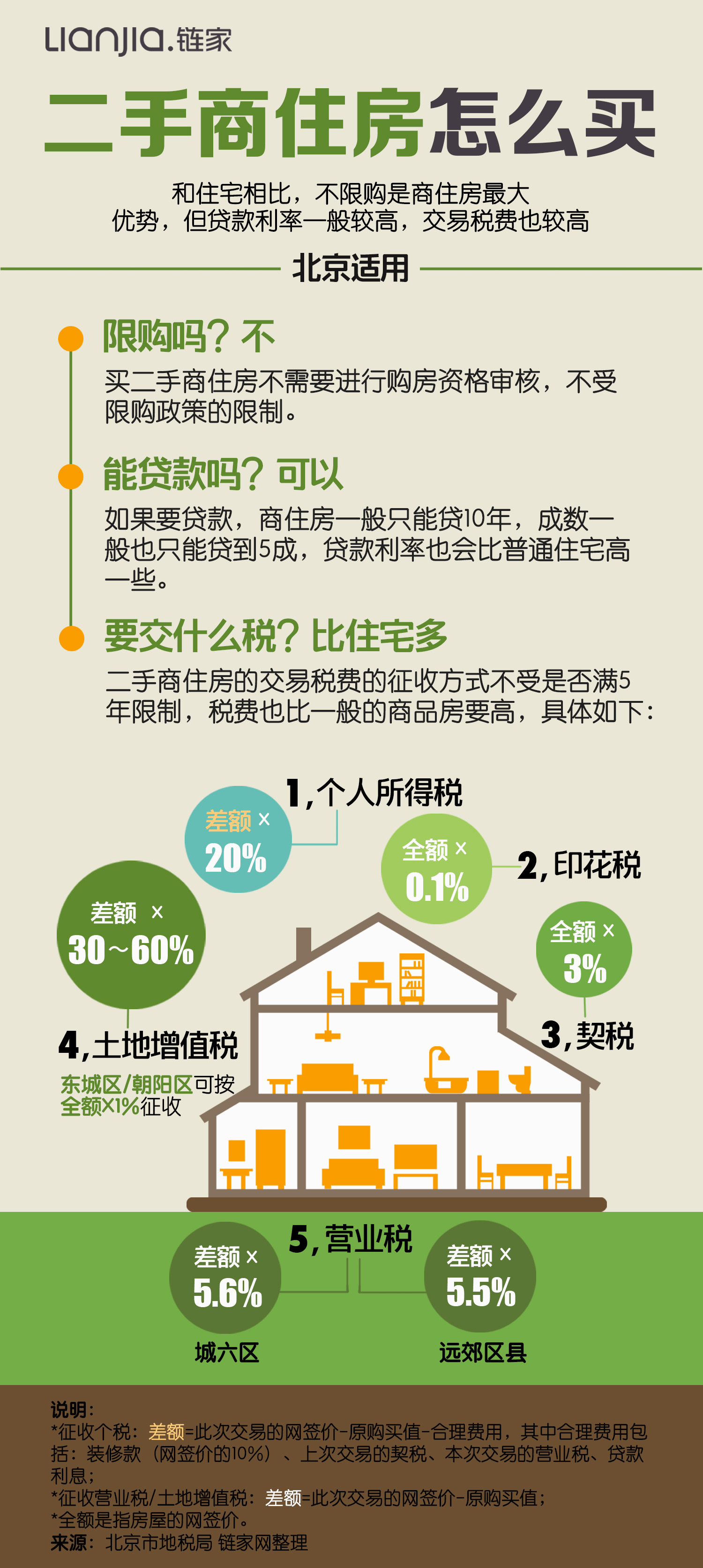 商住兩用房雖然