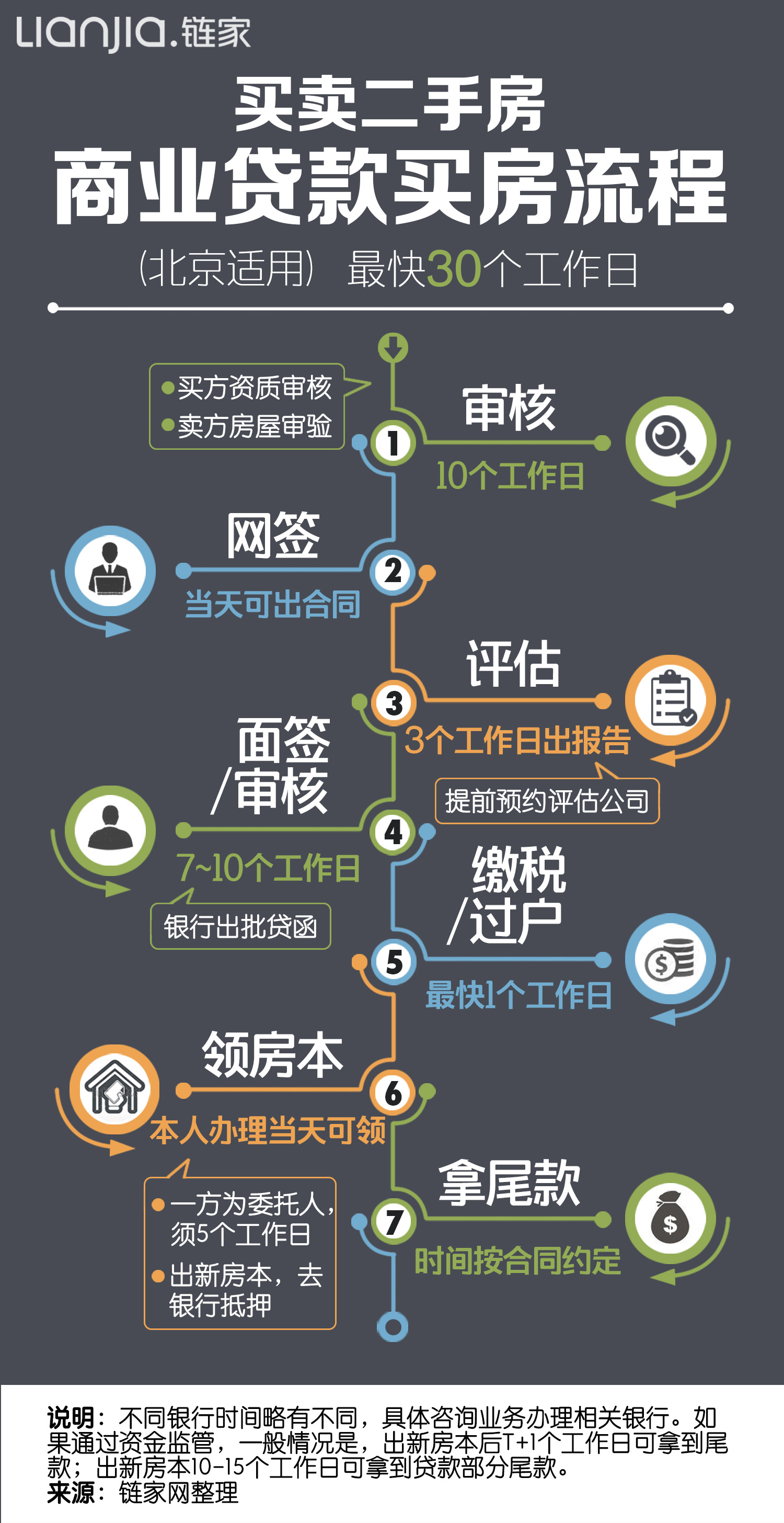 二手房交易流程时间图怎样的？–买房(链家网)