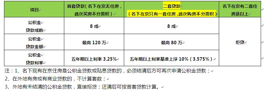 北京二套房首付比例是多少?–買房(鏈家網)