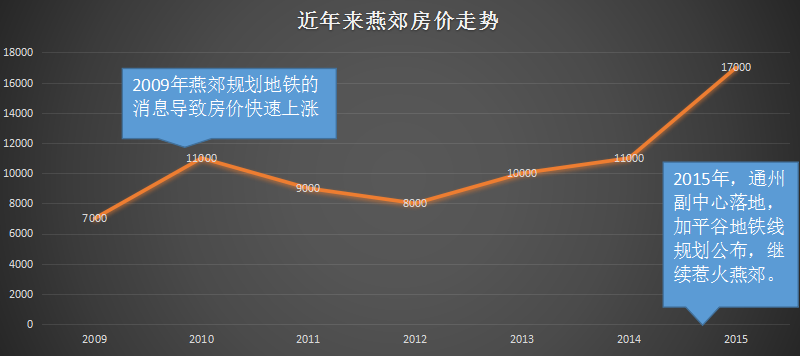 兩會前後出來很多政策,燕郊房價現在怎麼樣?