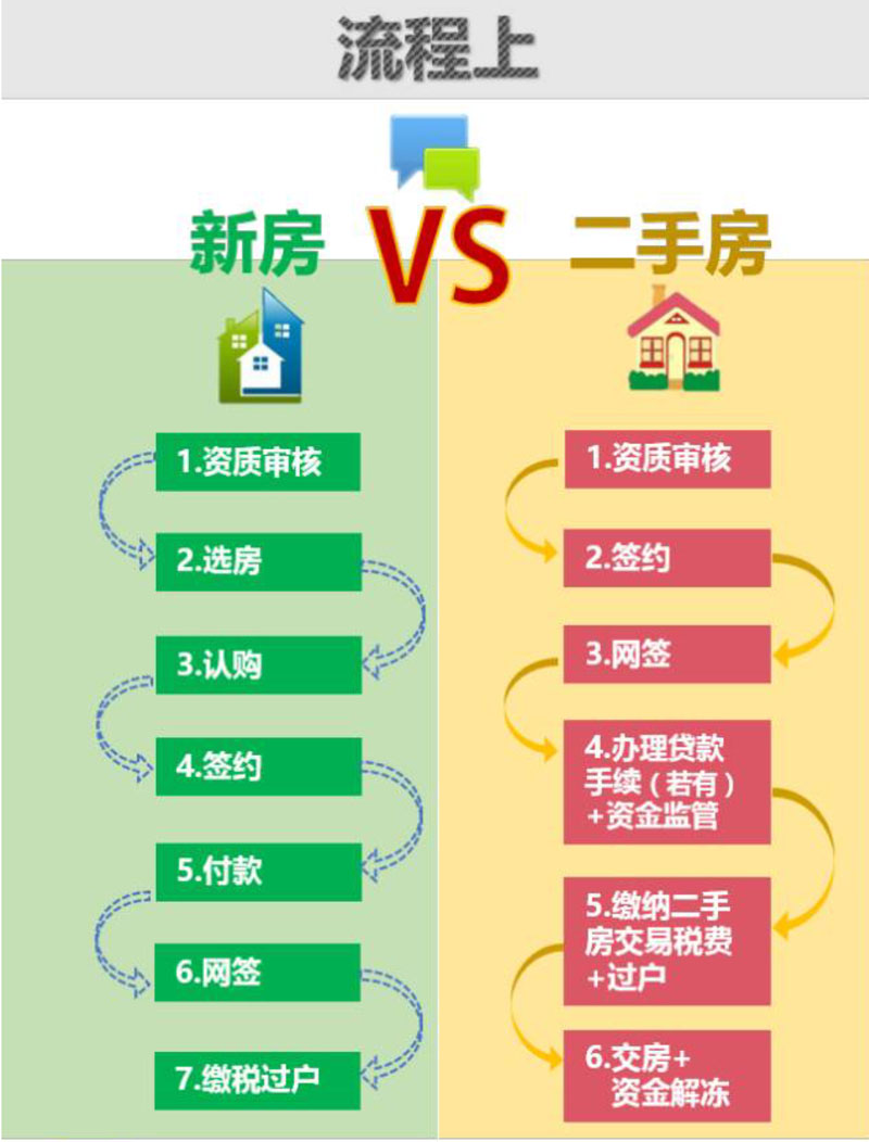 购买二手房新规定最新