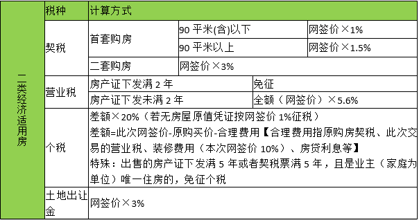 回遷房二手房交易稅費怎麼計算?二手二類經適房交易如何計算稅費