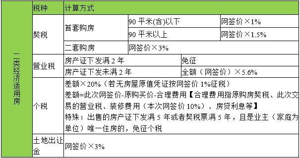 下面以二手經適房為例,舉一個