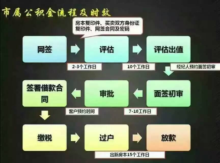 公积金住房贷款办理大概需要多长时间？
