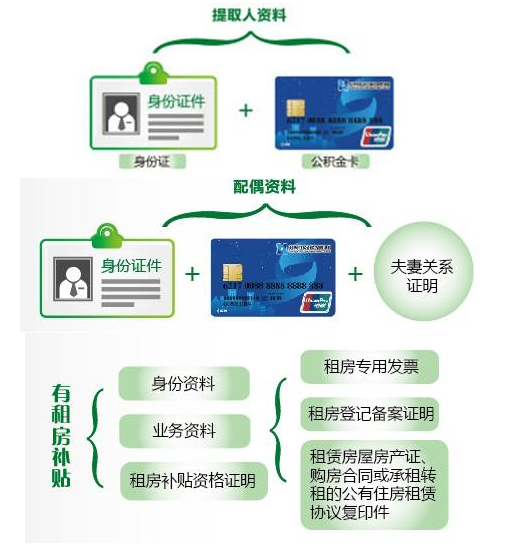 证件资料有所不同。有住房补贴的情况下提取公积金需要携带的证件如下：