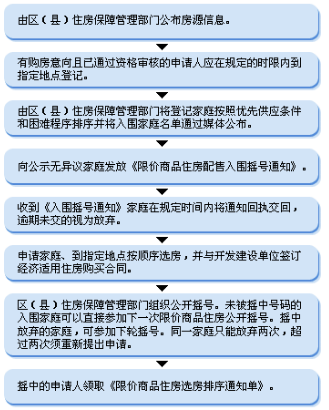 限价房在哪申请？具体步骤是什么？