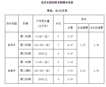 小区水费标准为国家正常缴纳标准,可在自来水公司交,也可以在网上交