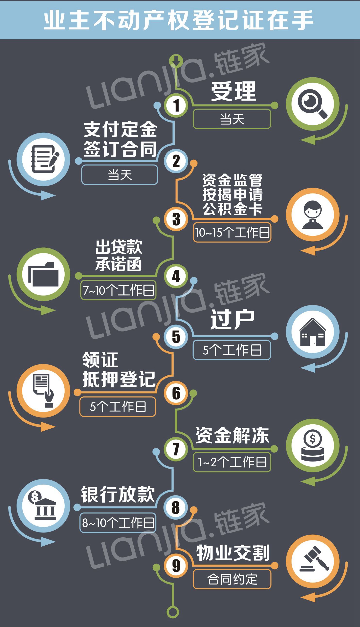 買房通過住房公積金貸款,需要多長時間放款?