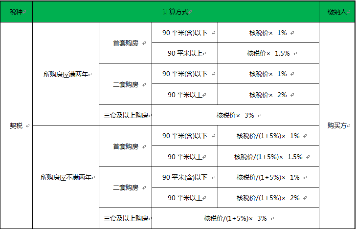 在南京繳納契稅又該怎麼計算呢?一起來