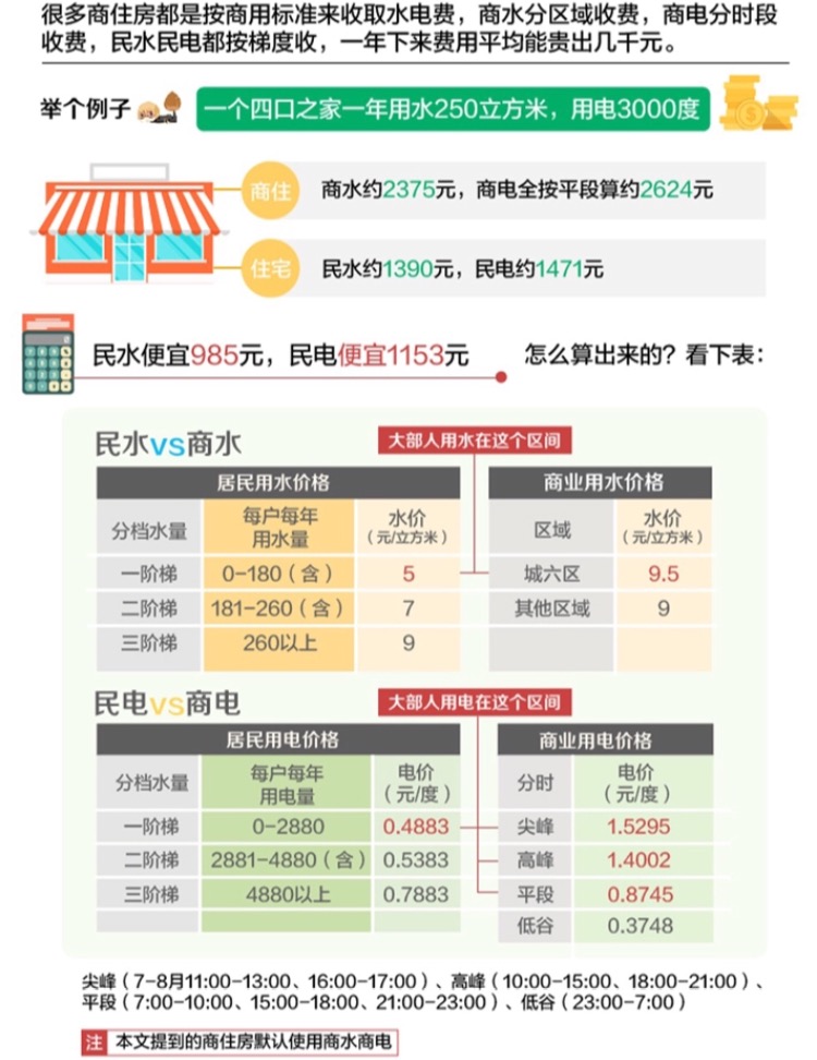 商住兩用房跟普通住宅有啥區別啊?