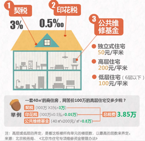 購買商住兩用房不在政府優惠政策的範圍內,貸款最長年限為10年,首 55