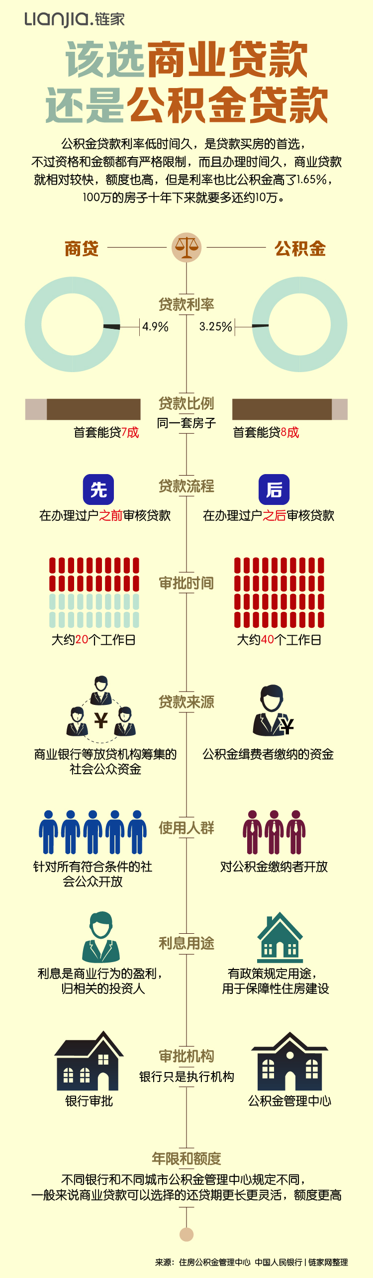 商业贷款与公积金贷款对比