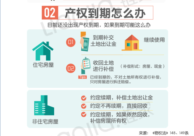 产权70年到期了房子怎么办?